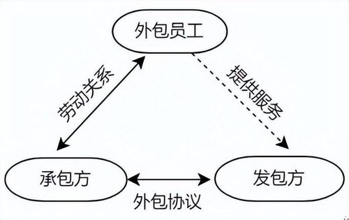 勞務(wù)外包、外派與勞務(wù)派遣 核心差異與勞務(wù)派遣服務(wù)詳解
